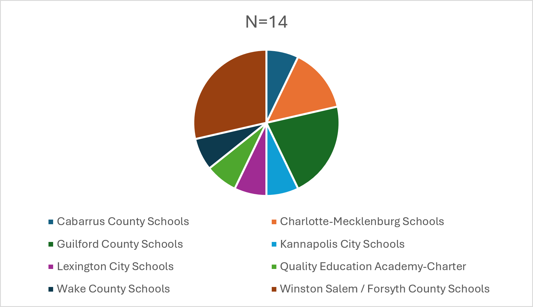 Pie chart of 14 completers by district. Winston Salem / Forsyth County Schools: 4; Guilford County Schools: 3; Charlotte-Mecklenburg Schools: 2; Cabarrus County Schools: 1; Kannapolis City Schools: 1; Lexington City Schools: 1; Quality Education Academy-Charter: 1; Wake County Schools: 1.